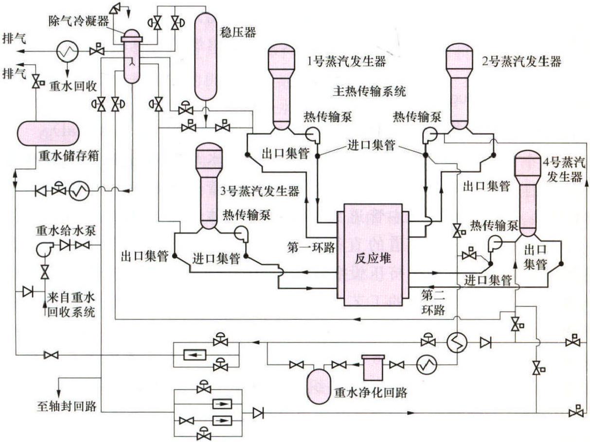 重水堆热传输系统